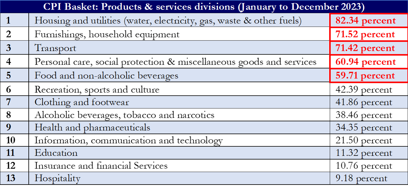 Inflation: 
                        Ghana vs African peers