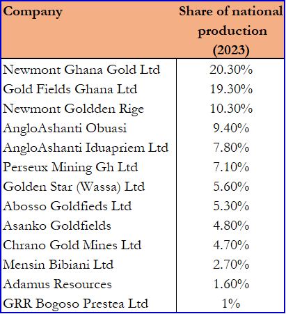 Largest gold mining companies in Ghana