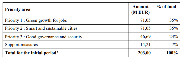 Ghana: Global Gateway Priorities